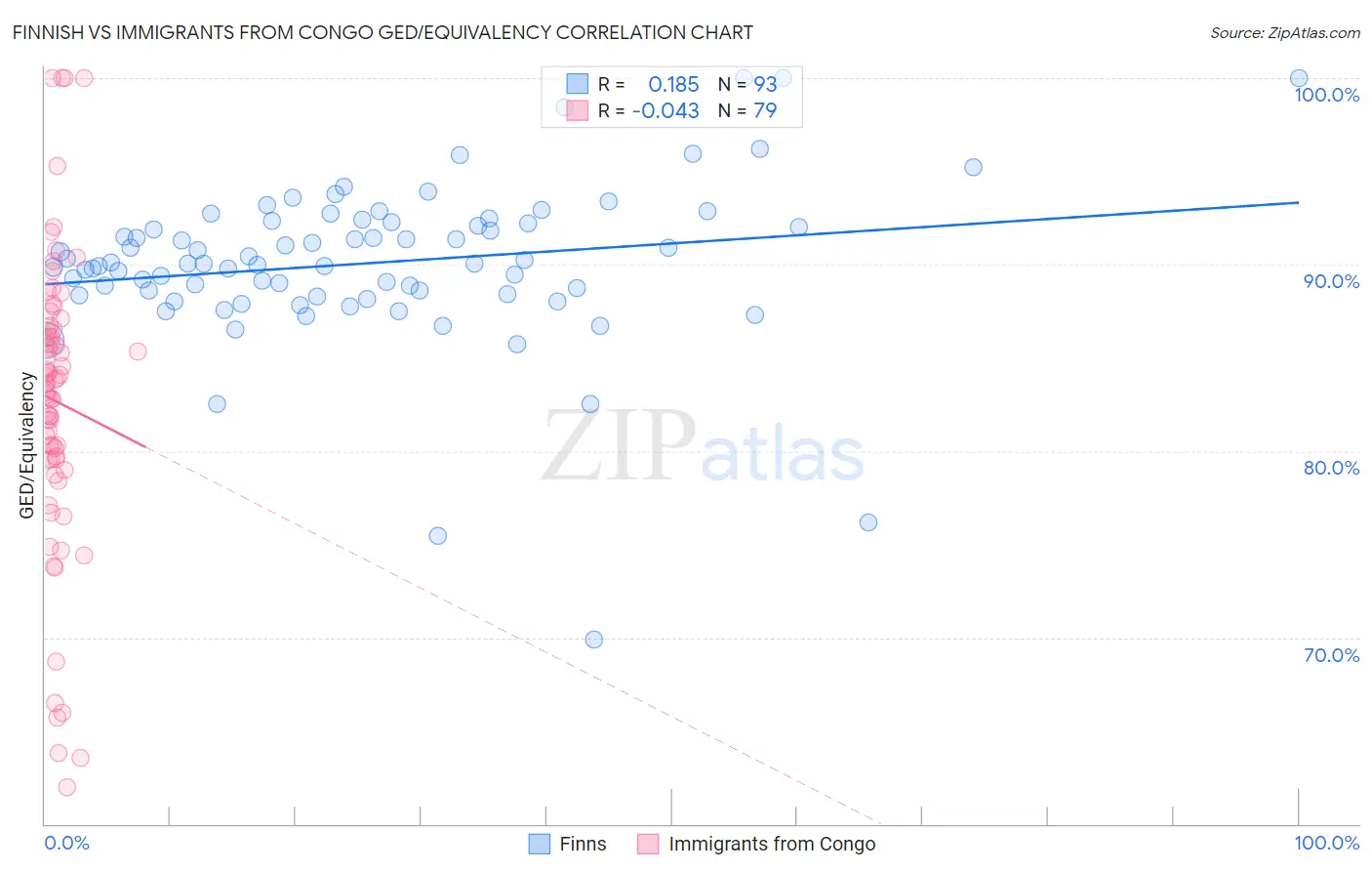 Finnish vs Immigrants from Congo GED/Equivalency