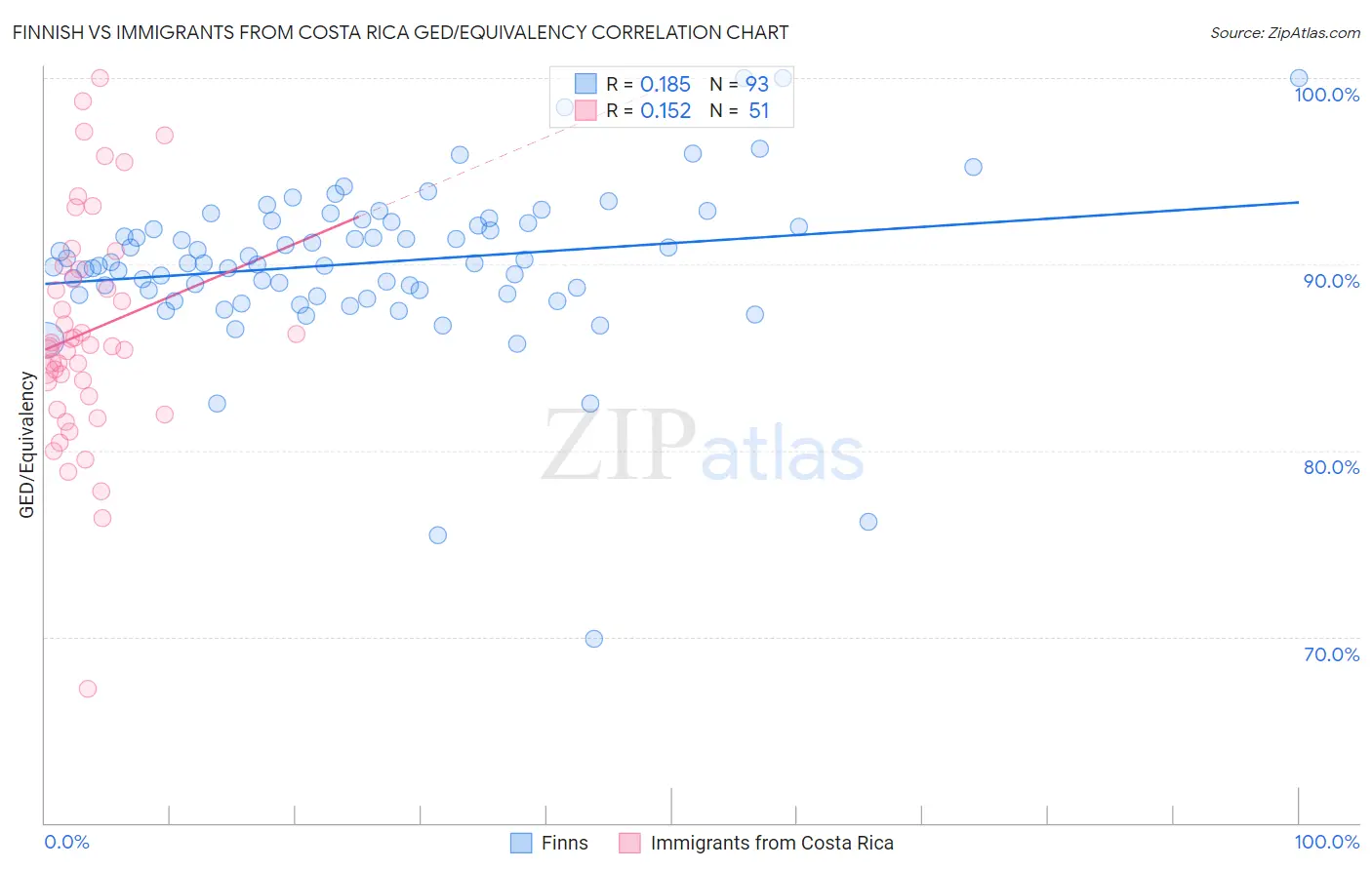 Finnish vs Immigrants from Costa Rica GED/Equivalency