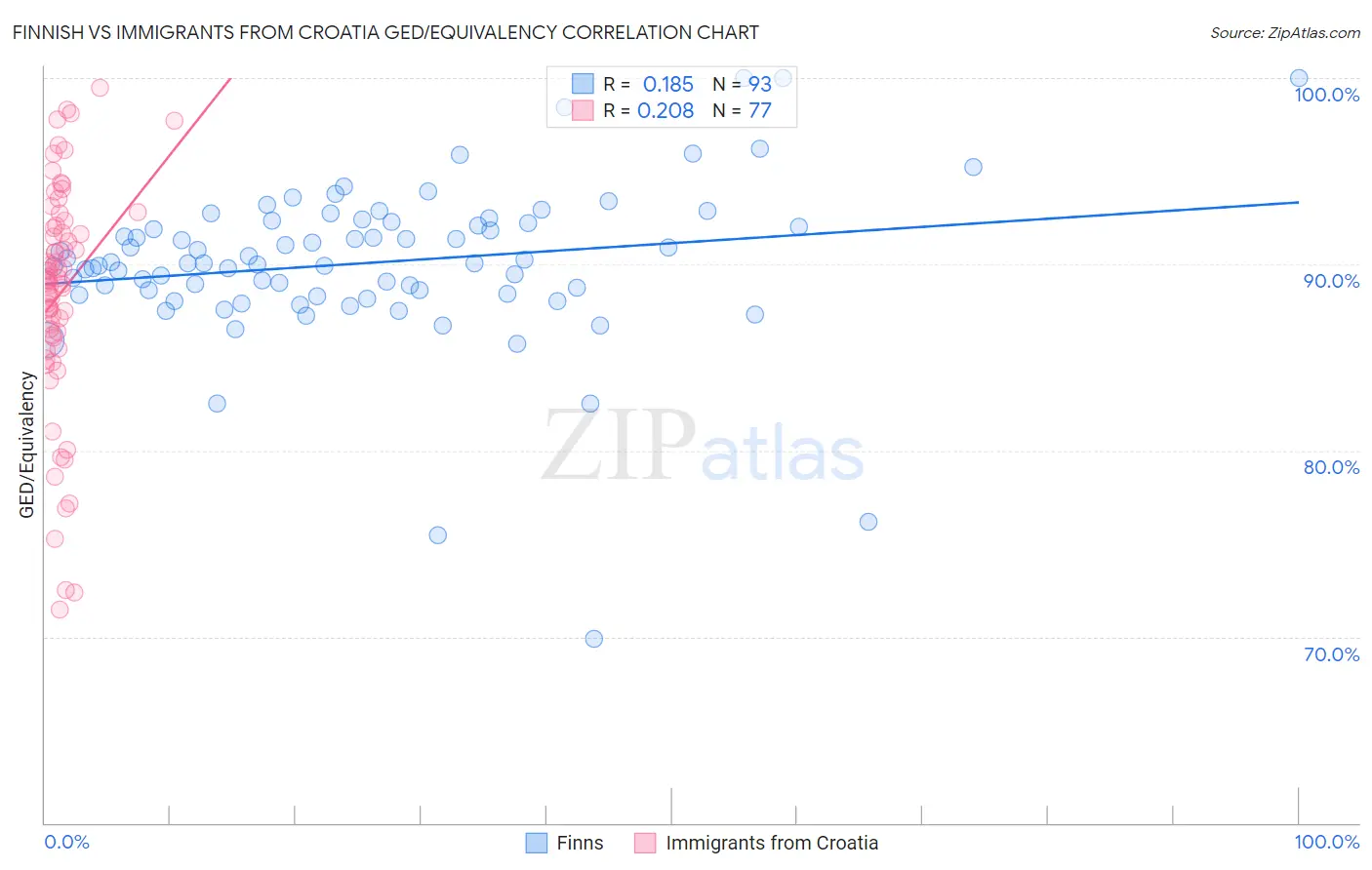 Finnish vs Immigrants from Croatia GED/Equivalency