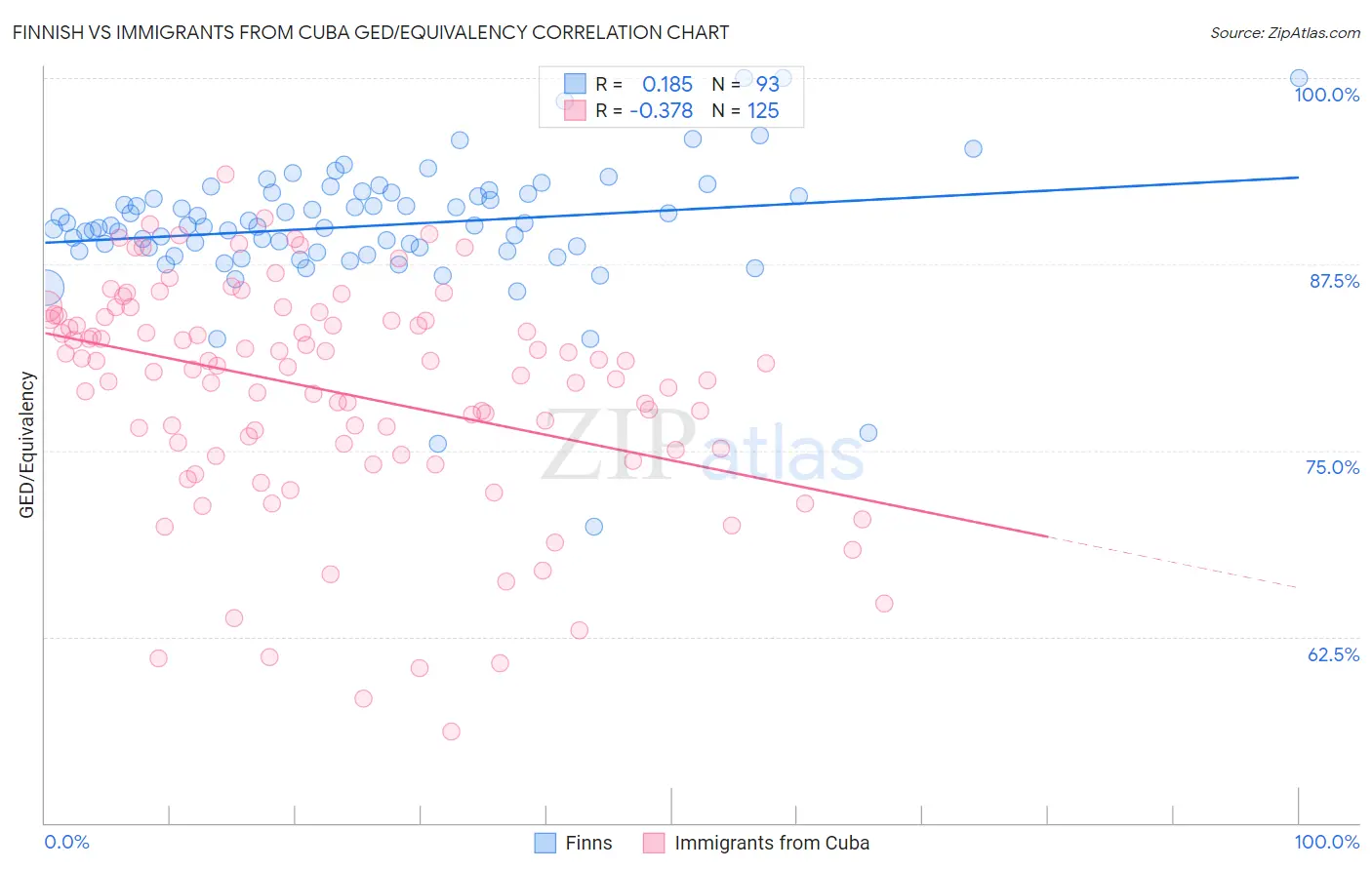 Finnish vs Immigrants from Cuba GED/Equivalency