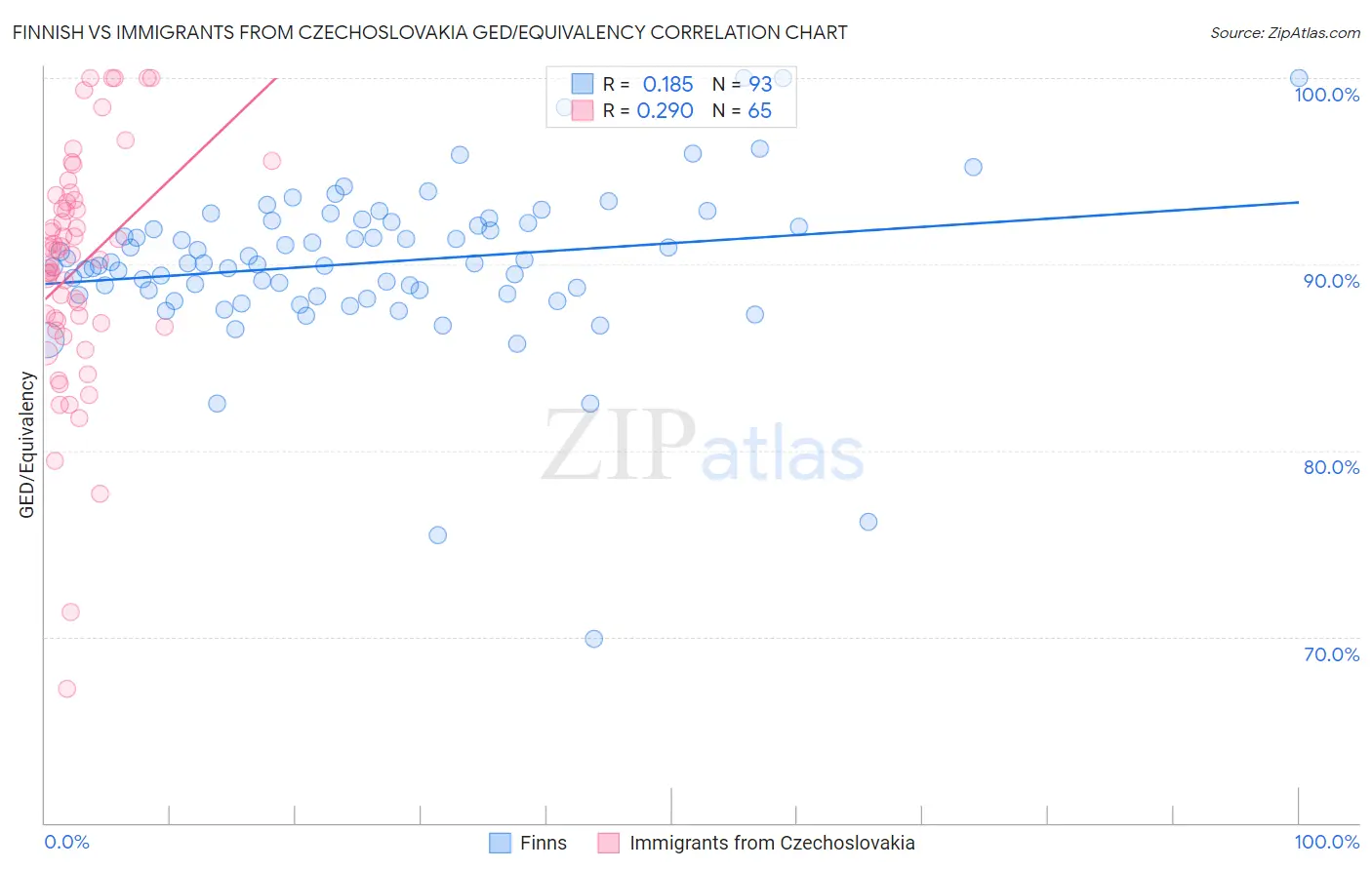 Finnish vs Immigrants from Czechoslovakia GED/Equivalency