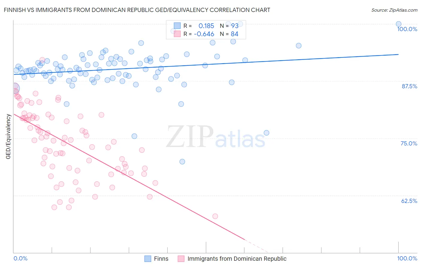 Finnish vs Immigrants from Dominican Republic GED/Equivalency