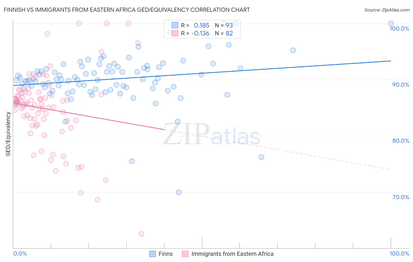 Finnish vs Immigrants from Eastern Africa GED/Equivalency