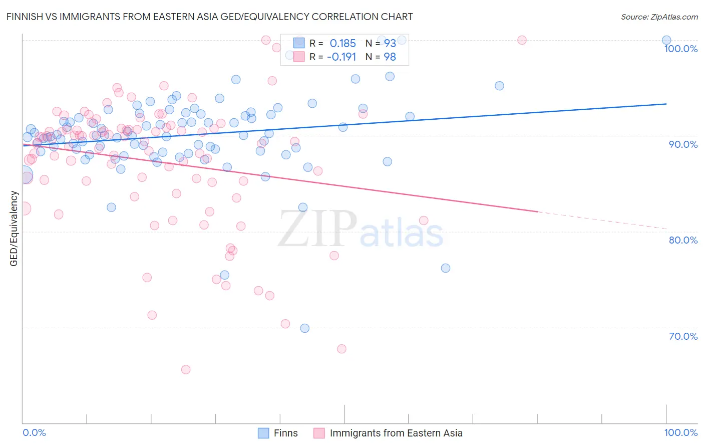 Finnish vs Immigrants from Eastern Asia GED/Equivalency