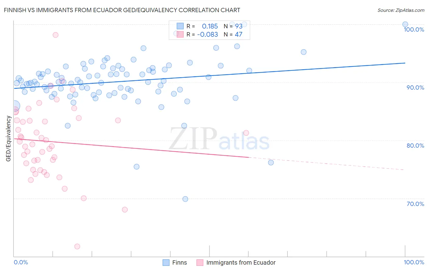 Finnish vs Immigrants from Ecuador GED/Equivalency