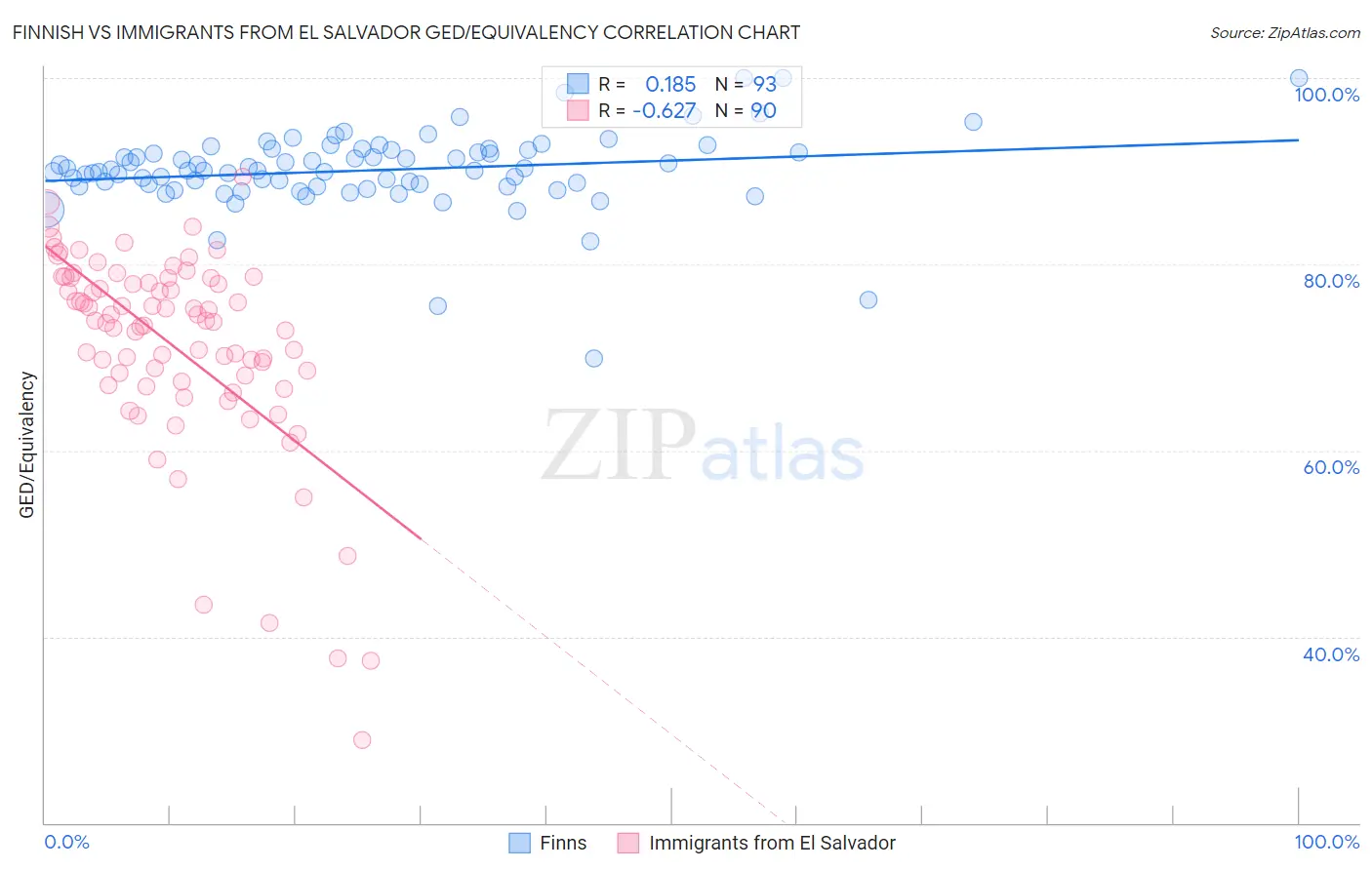 Finnish vs Immigrants from El Salvador GED/Equivalency