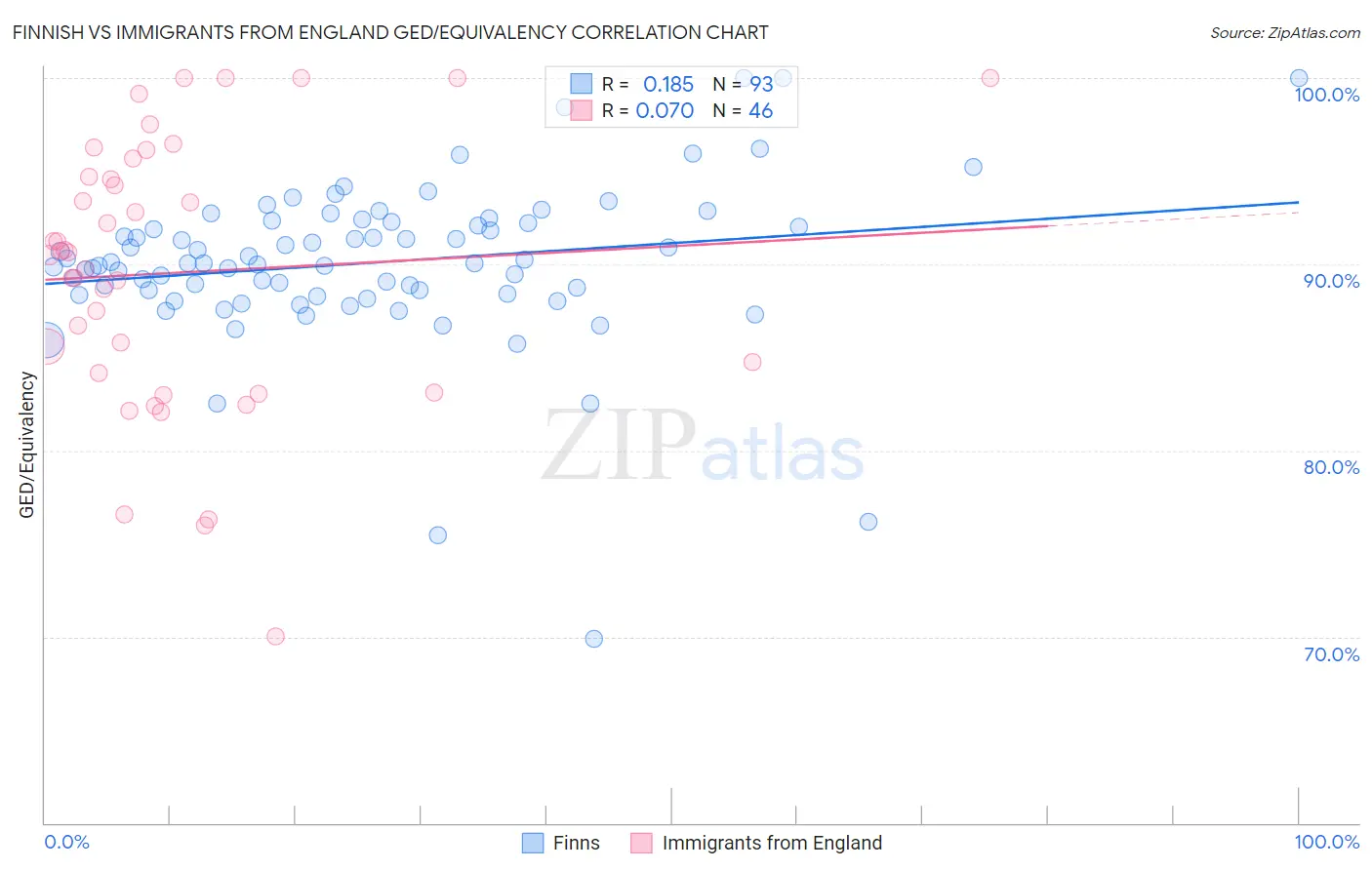 Finnish vs Immigrants from England GED/Equivalency