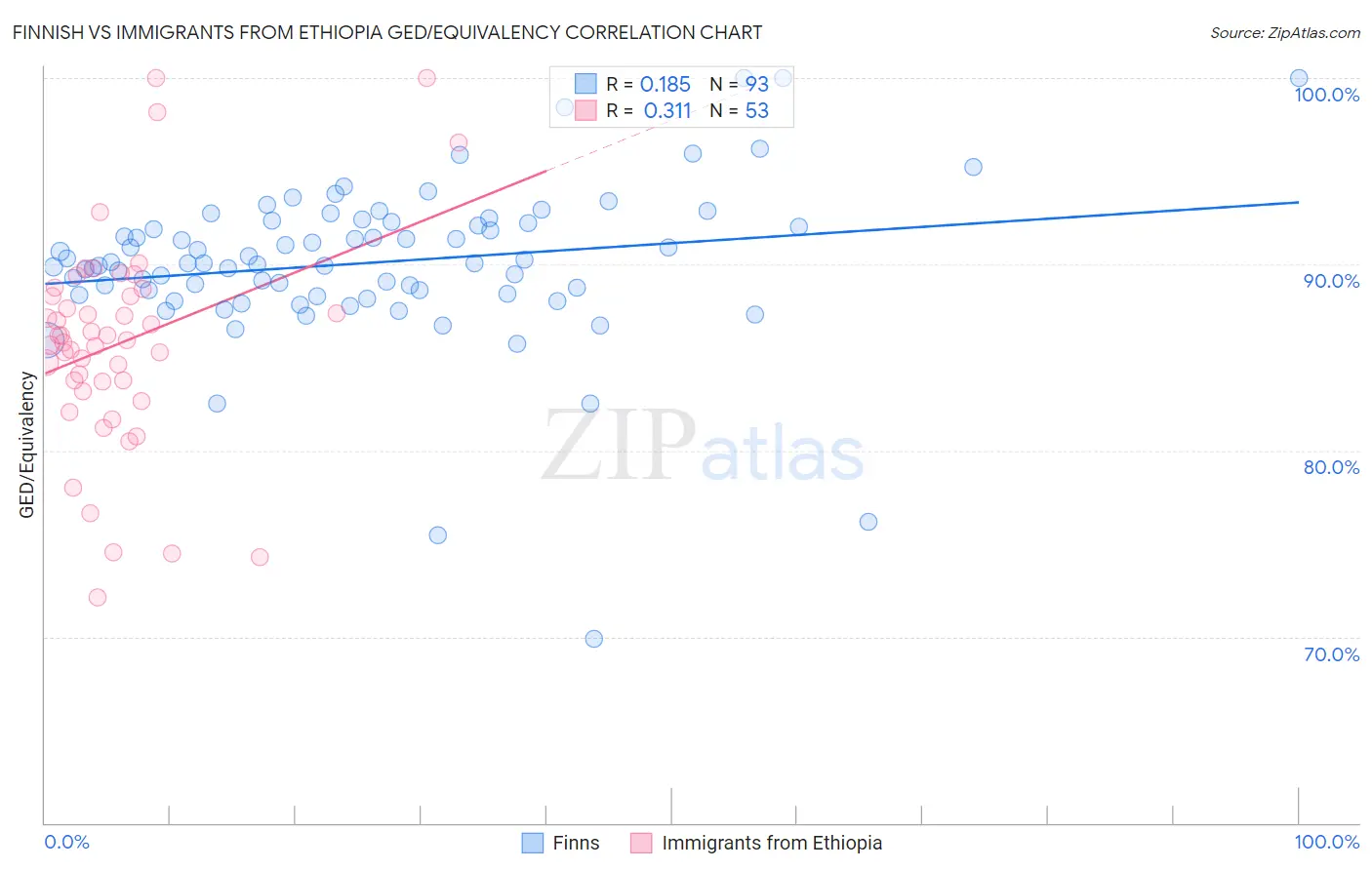 Finnish vs Immigrants from Ethiopia GED/Equivalency