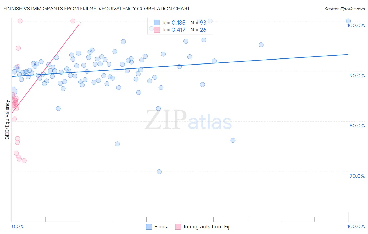 Finnish vs Immigrants from Fiji GED/Equivalency