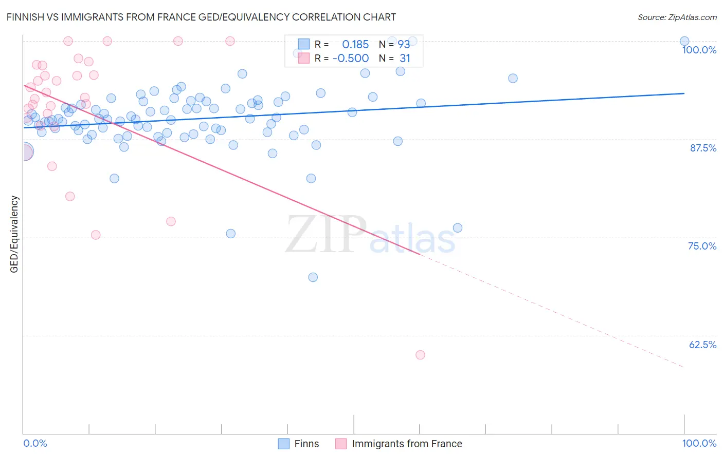 Finnish vs Immigrants from France GED/Equivalency