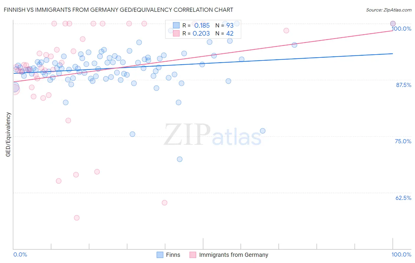 Finnish vs Immigrants from Germany GED/Equivalency