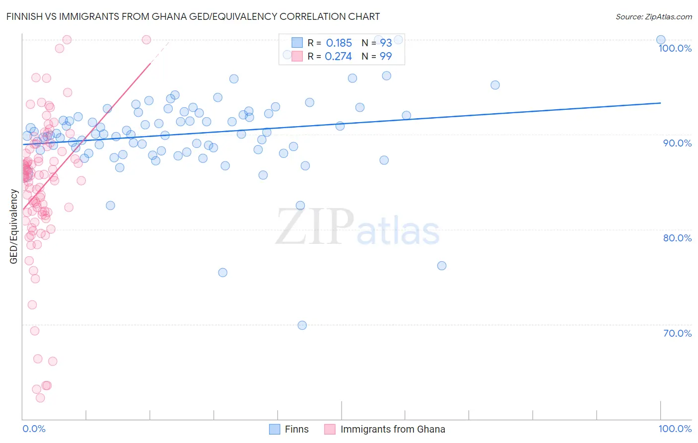 Finnish vs Immigrants from Ghana GED/Equivalency