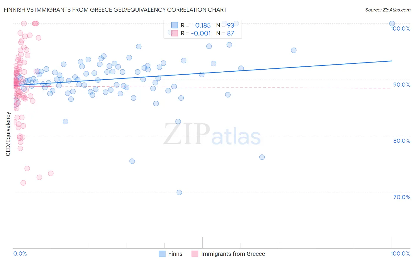 Finnish vs Immigrants from Greece GED/Equivalency