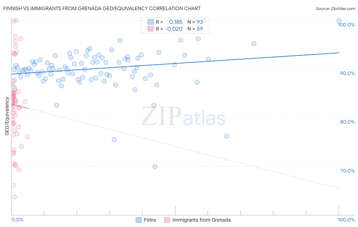 Finnish vs Immigrants from Grenada GED/Equivalency
