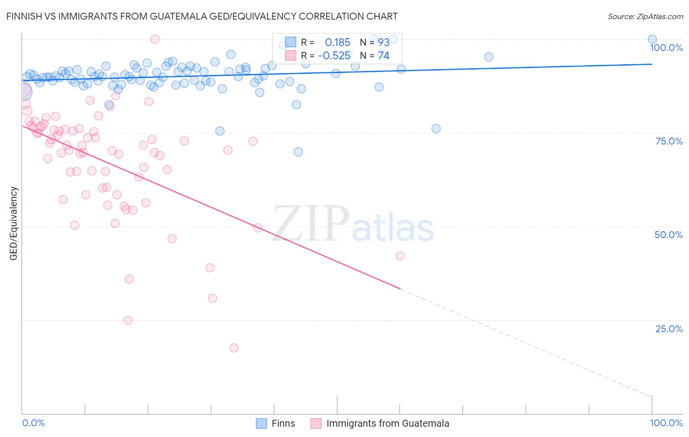 Finnish vs Immigrants from Guatemala GED/Equivalency