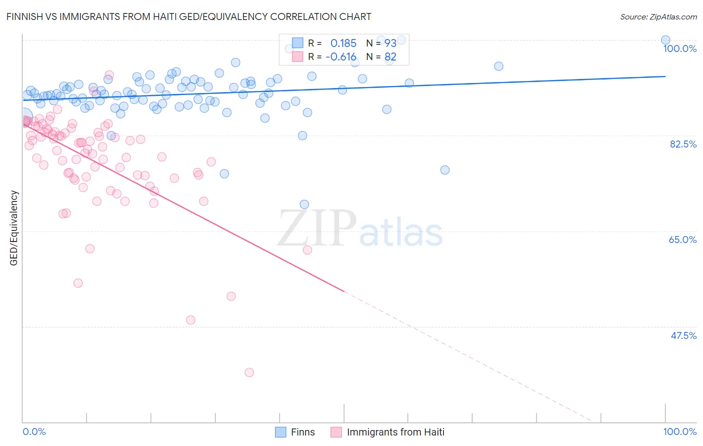 Finnish vs Immigrants from Haiti GED/Equivalency