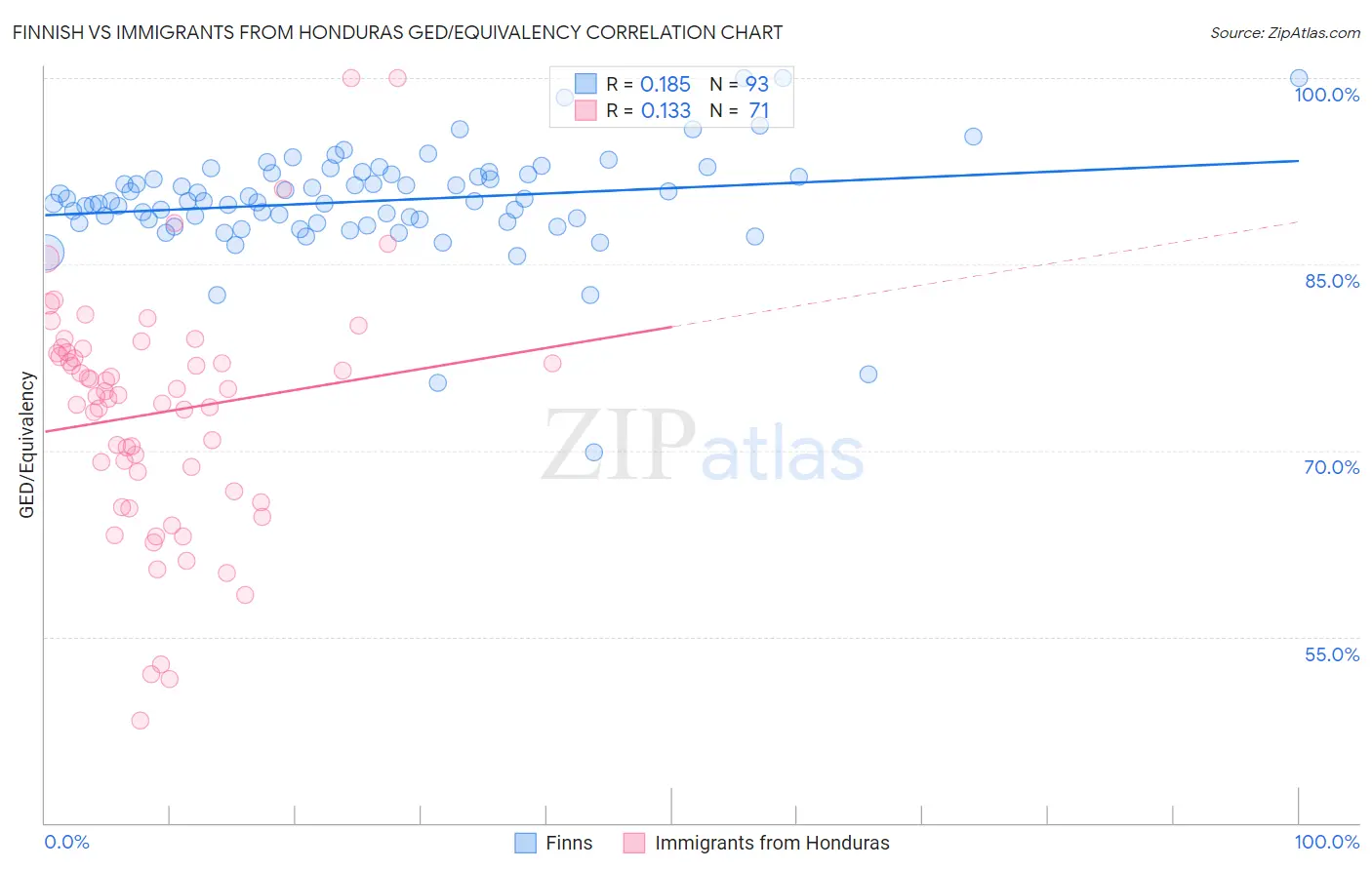 Finnish vs Immigrants from Honduras GED/Equivalency