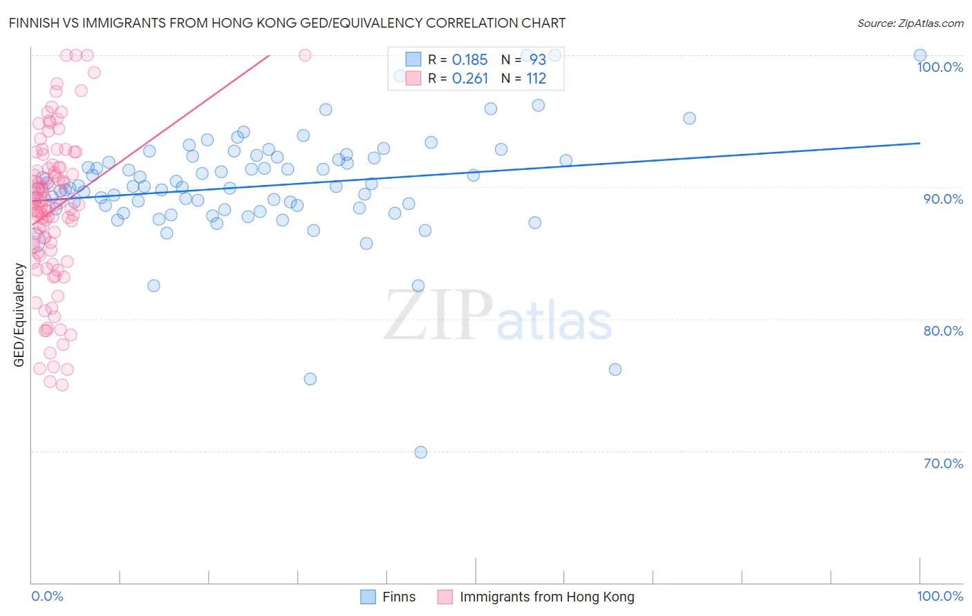 Finnish vs Immigrants from Hong Kong GED/Equivalency