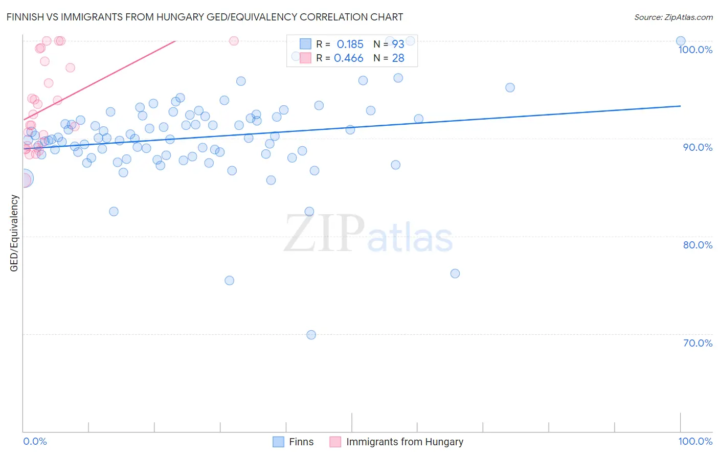 Finnish vs Immigrants from Hungary GED/Equivalency