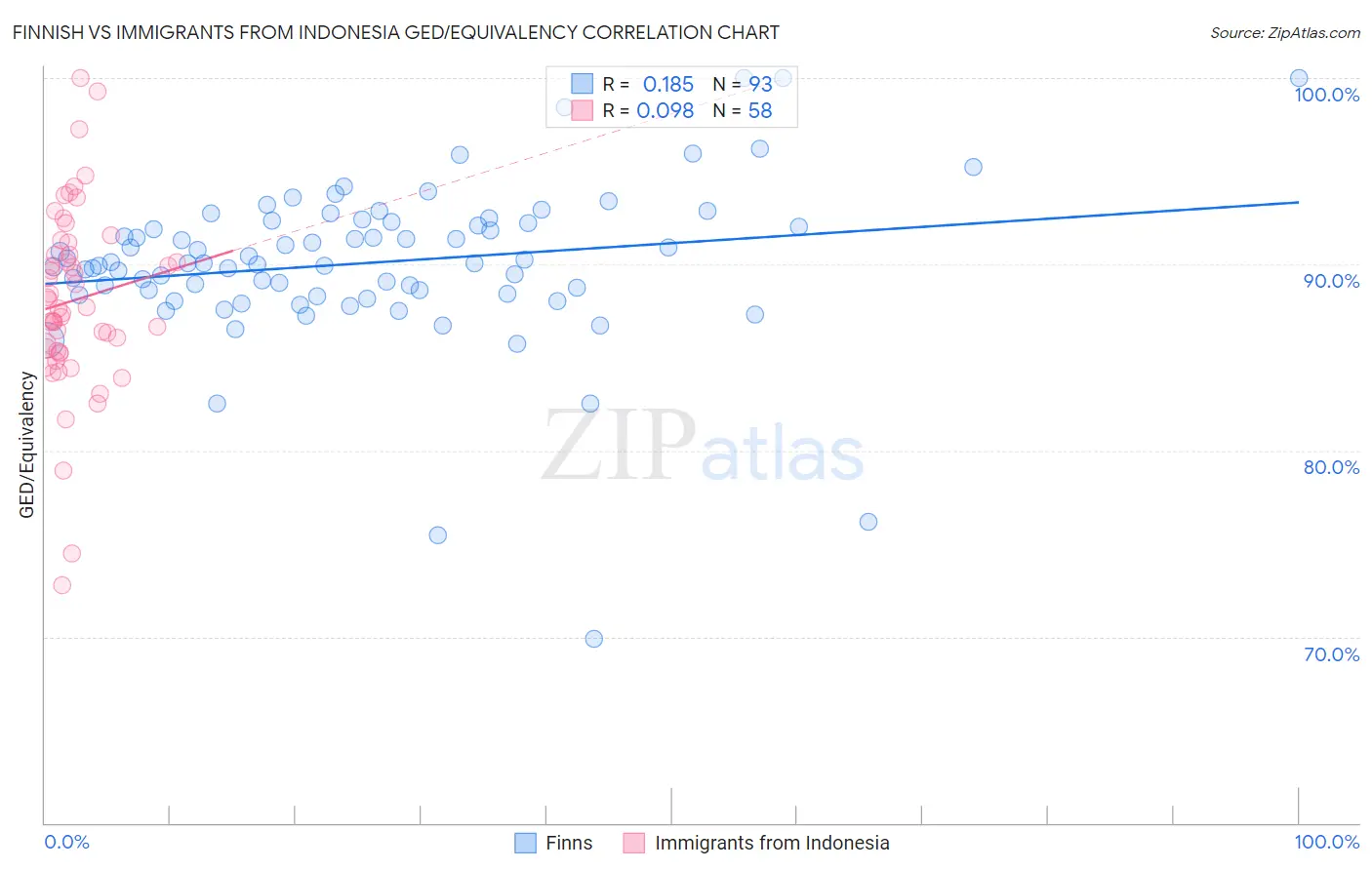 Finnish vs Immigrants from Indonesia GED/Equivalency