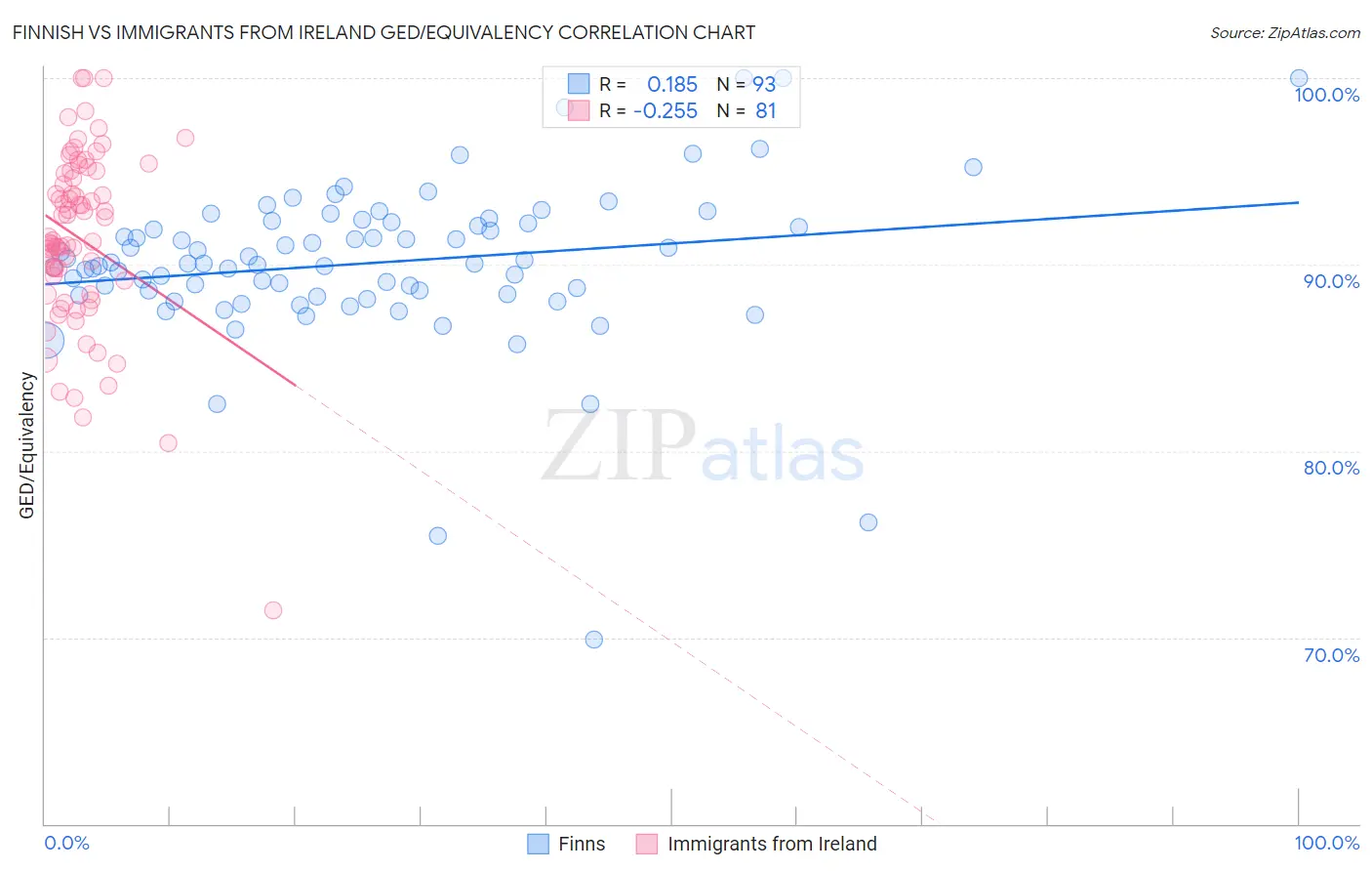 Finnish vs Immigrants from Ireland GED/Equivalency