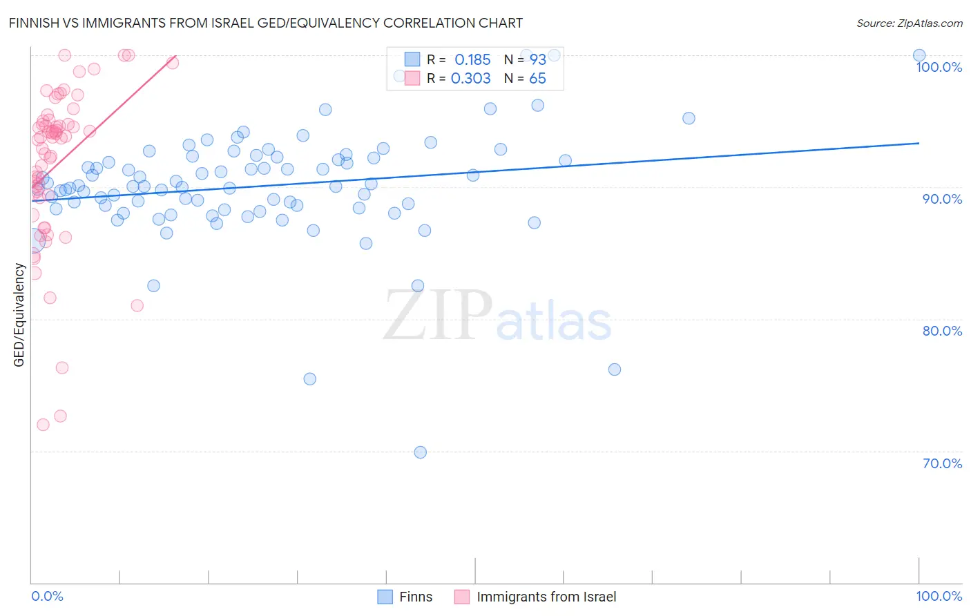 Finnish vs Immigrants from Israel GED/Equivalency