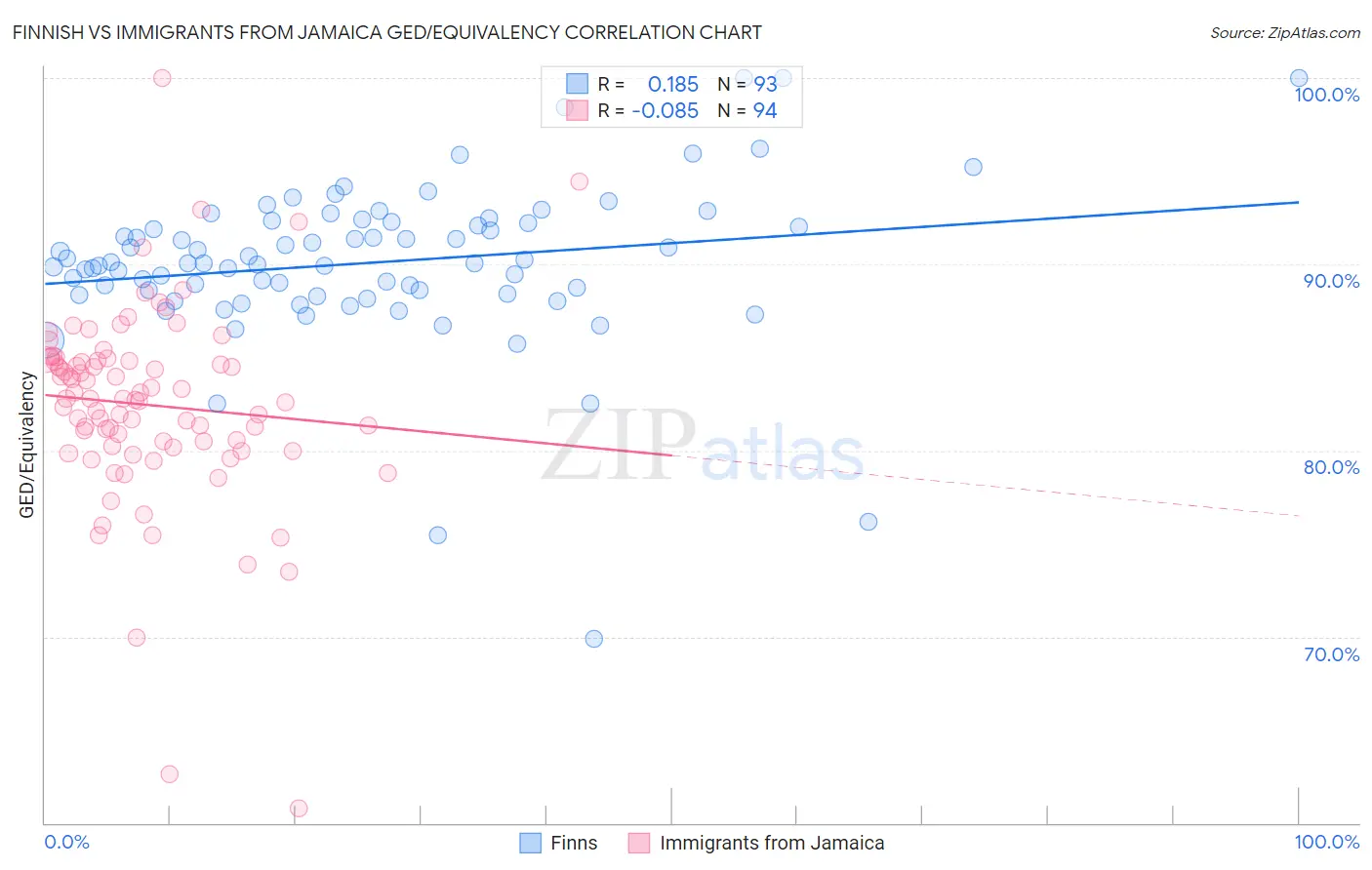 Finnish vs Immigrants from Jamaica GED/Equivalency