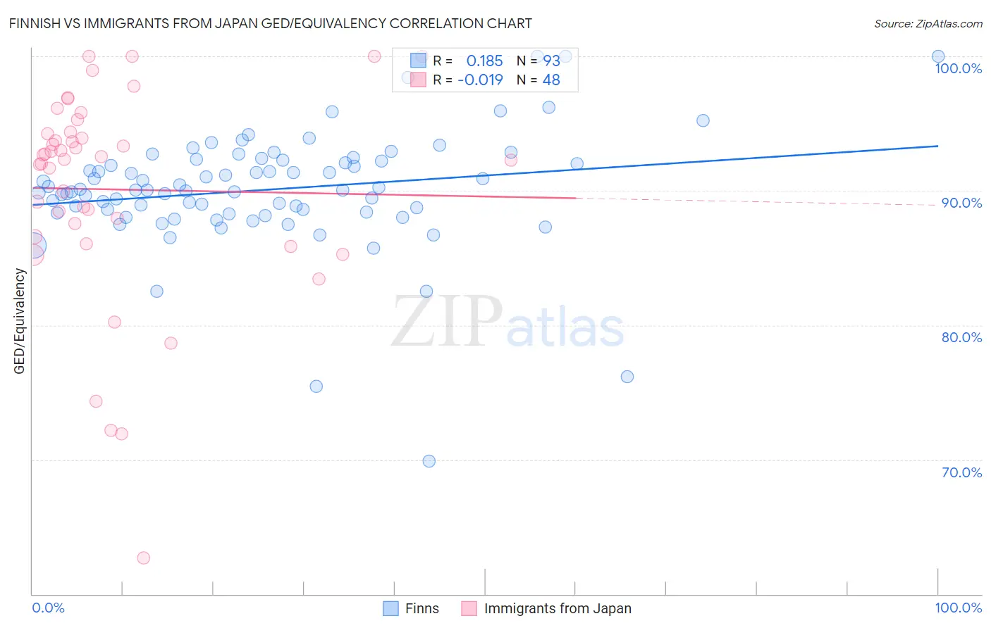 Finnish vs Immigrants from Japan GED/Equivalency