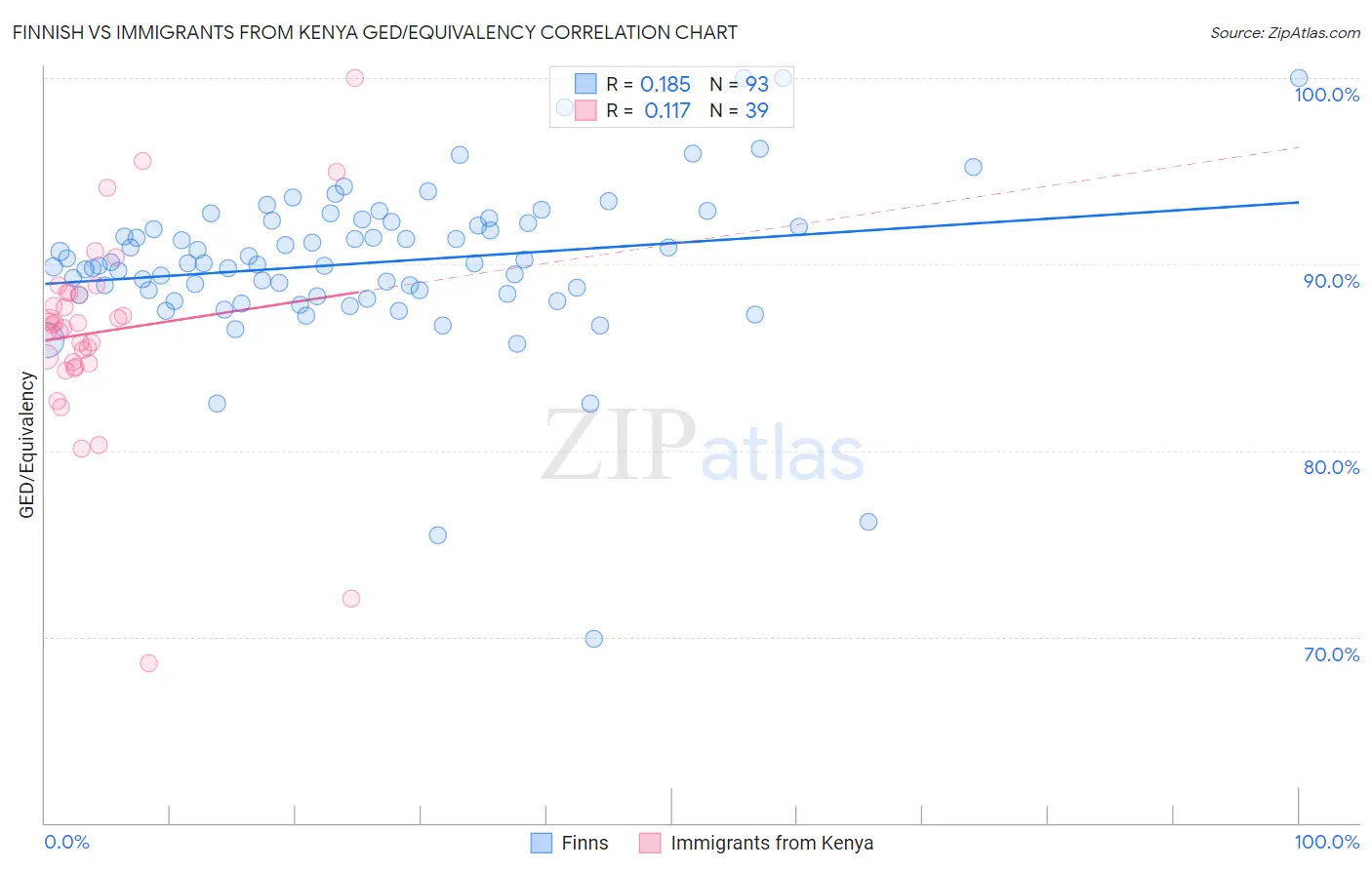 Finnish vs Immigrants from Kenya GED/Equivalency