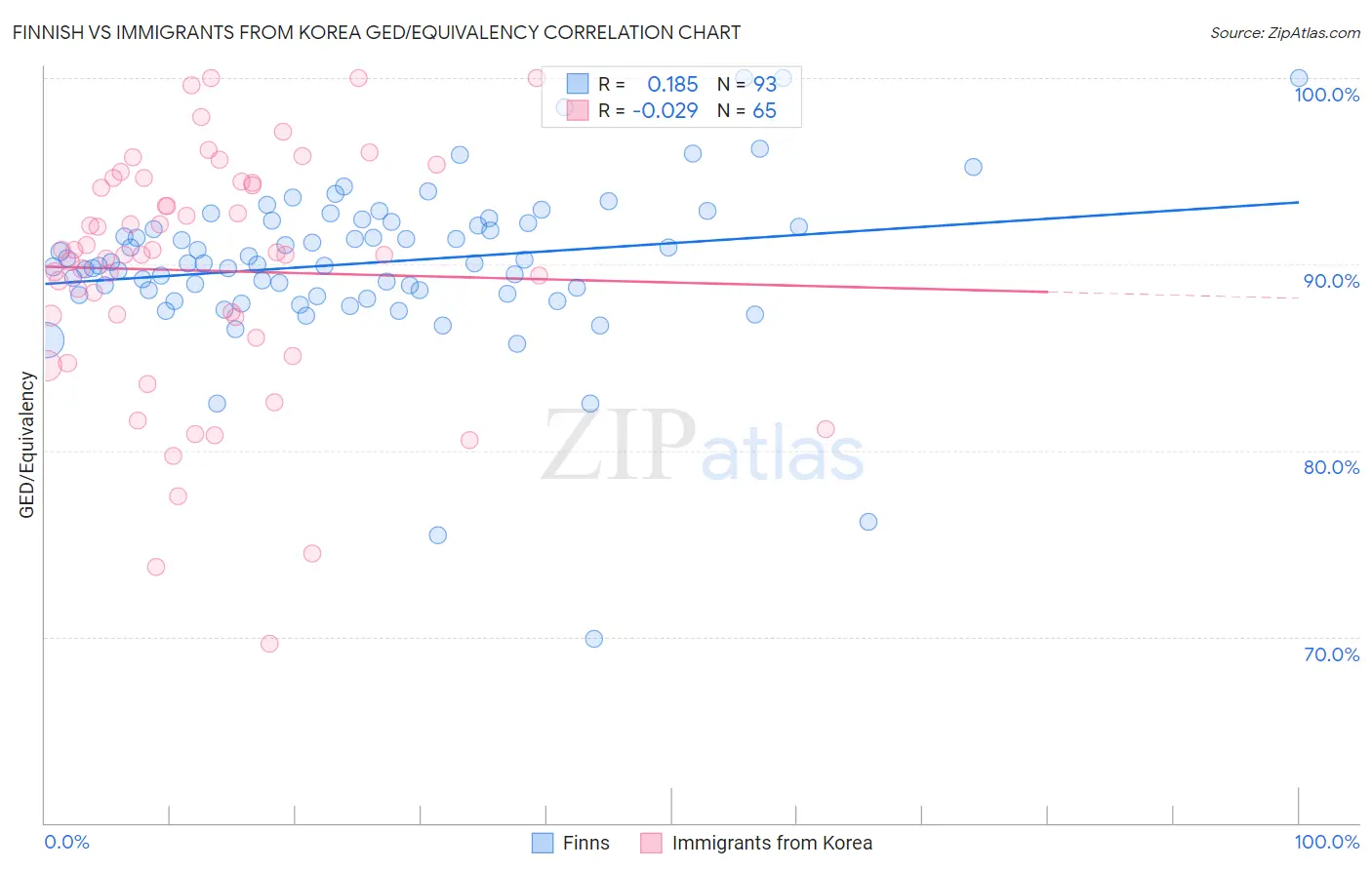 Finnish vs Immigrants from Korea GED/Equivalency