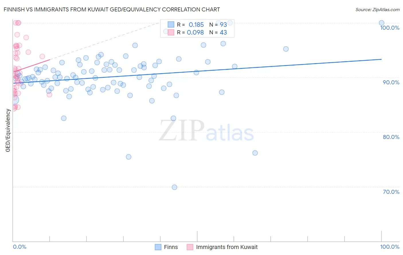 Finnish vs Immigrants from Kuwait GED/Equivalency