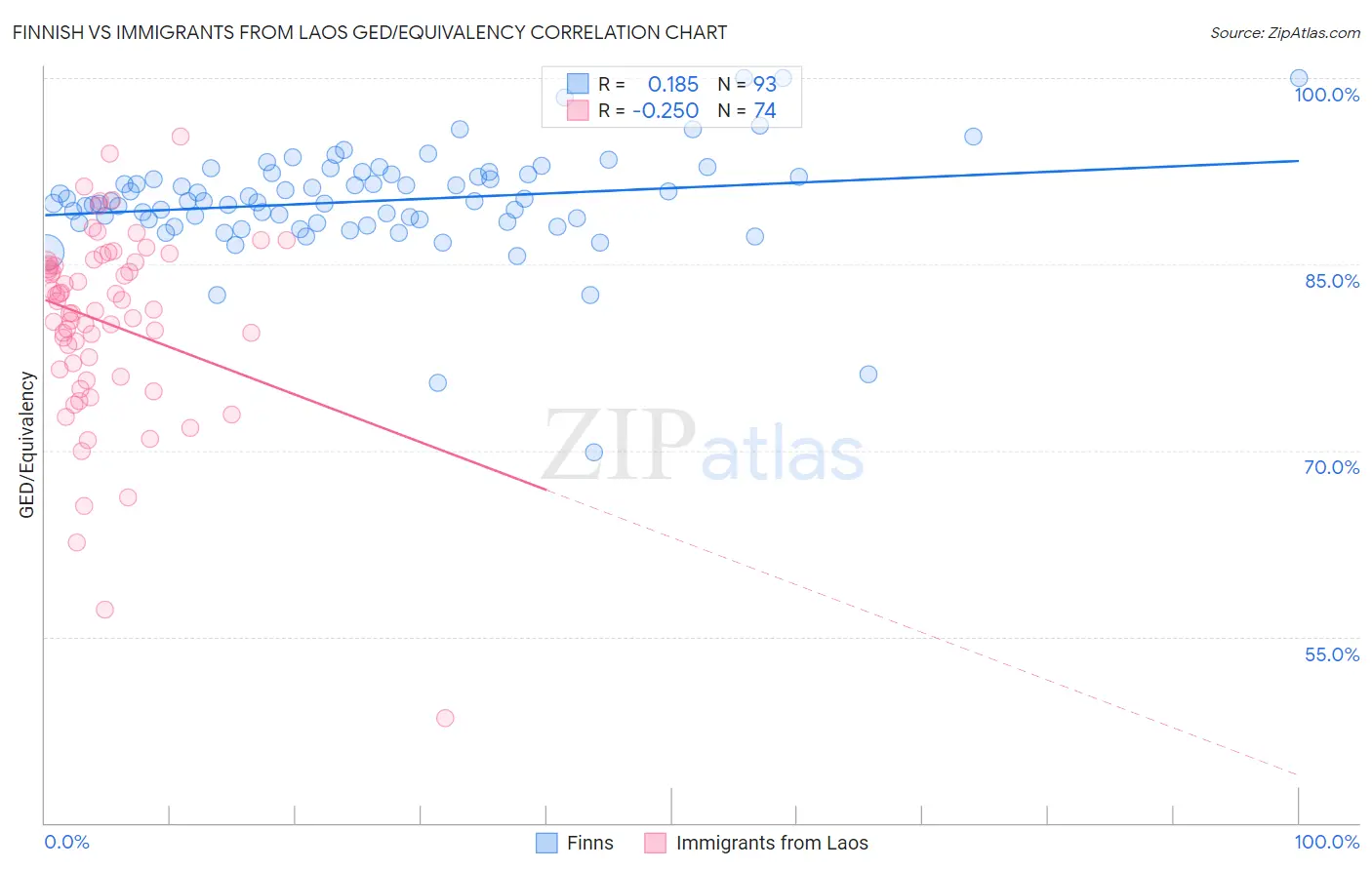 Finnish vs Immigrants from Laos GED/Equivalency