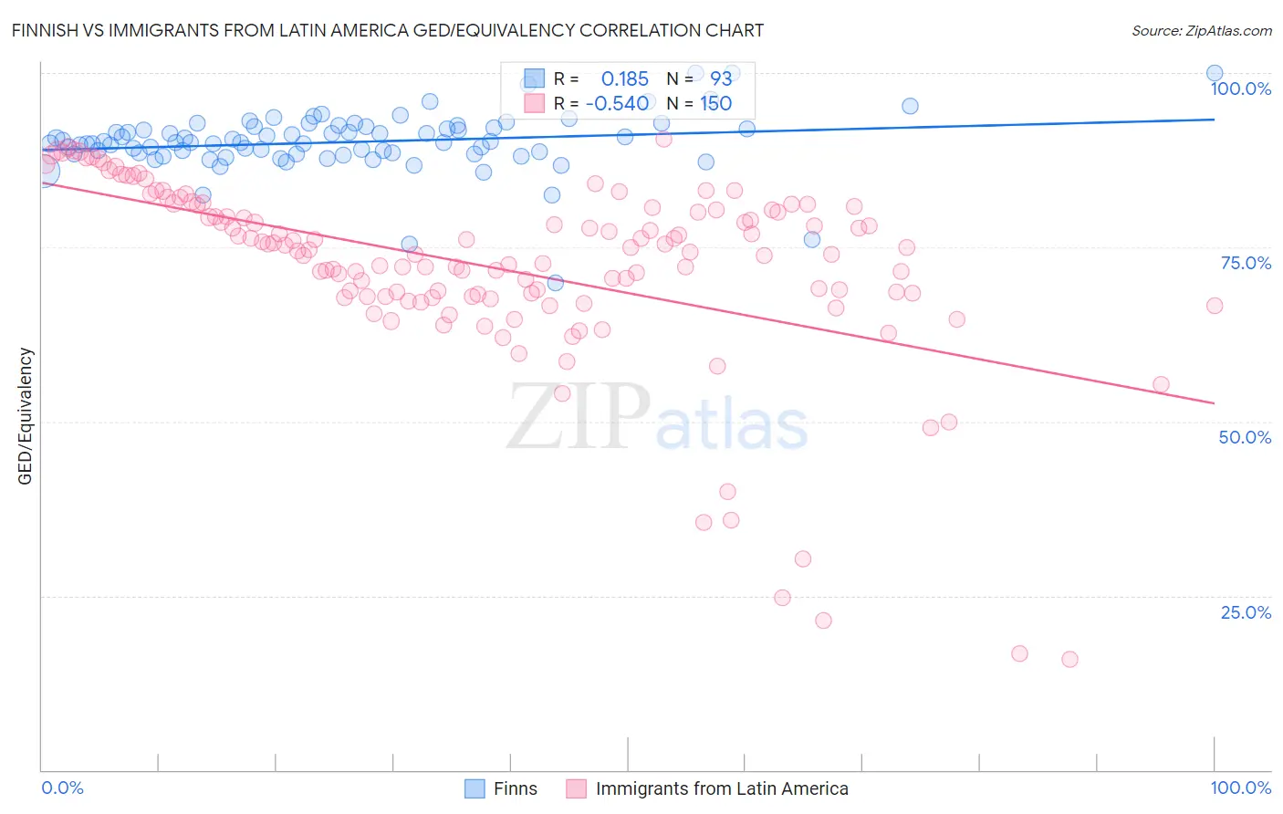 Finnish vs Immigrants from Latin America GED/Equivalency