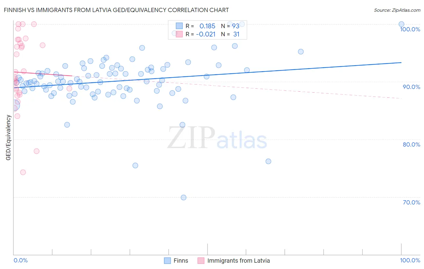 Finnish vs Immigrants from Latvia GED/Equivalency