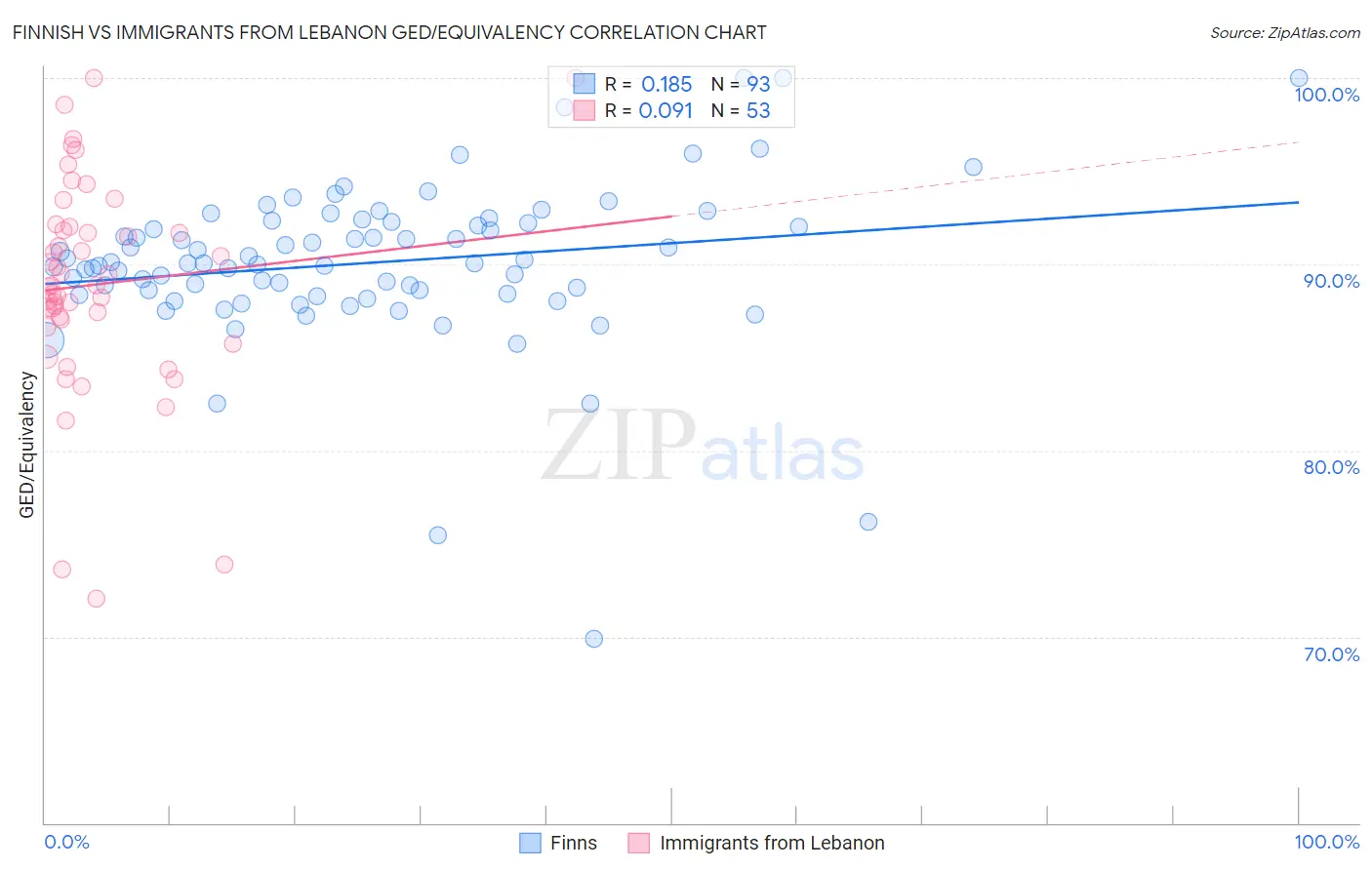 Finnish vs Immigrants from Lebanon GED/Equivalency