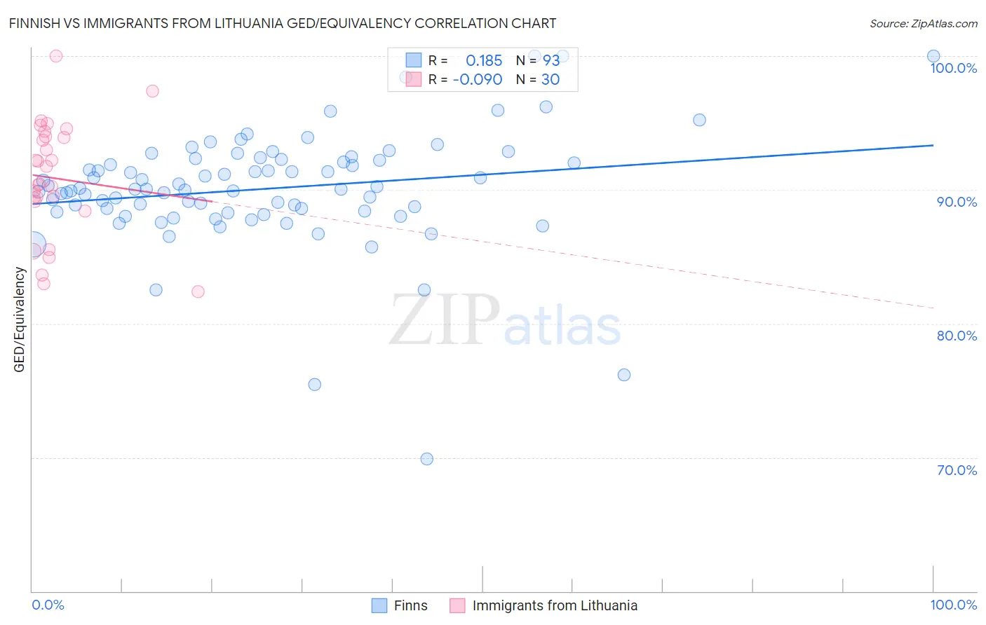 Finnish vs Immigrants from Lithuania GED/Equivalency