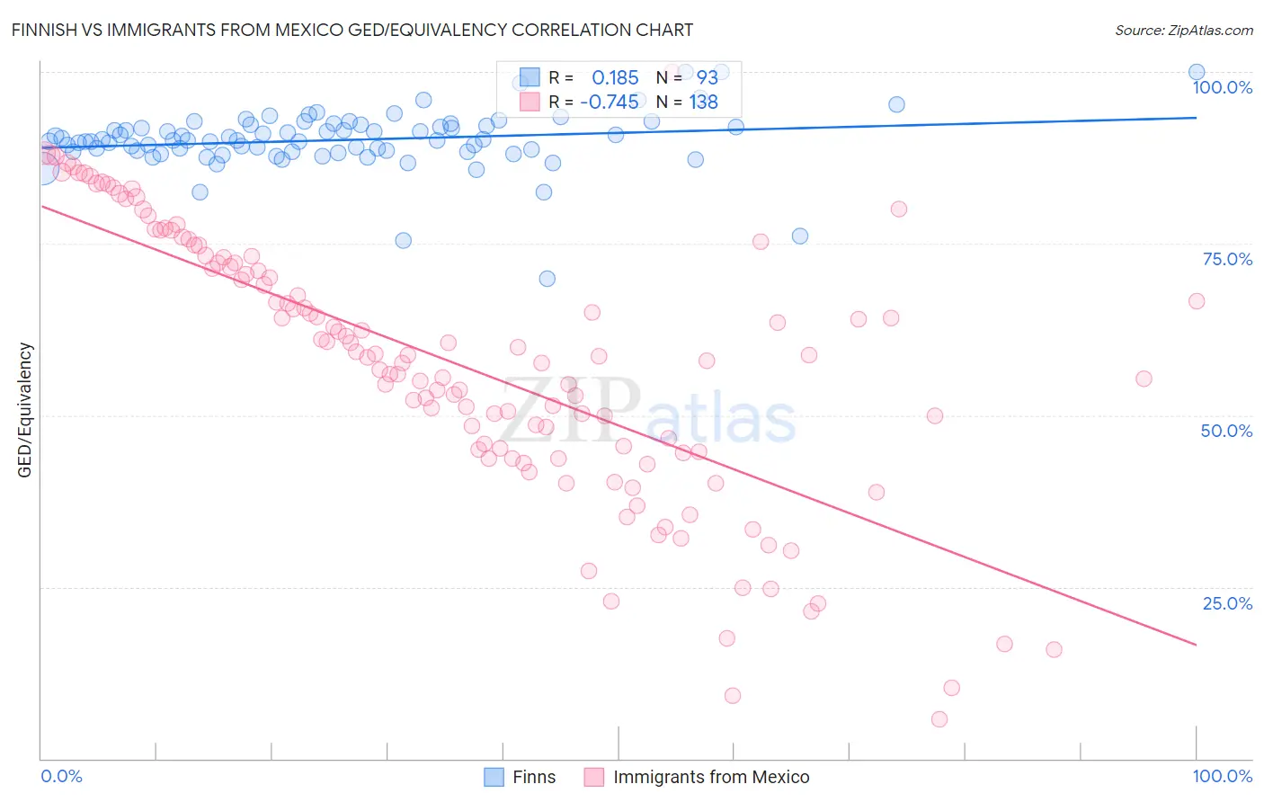Finnish vs Immigrants from Mexico GED/Equivalency