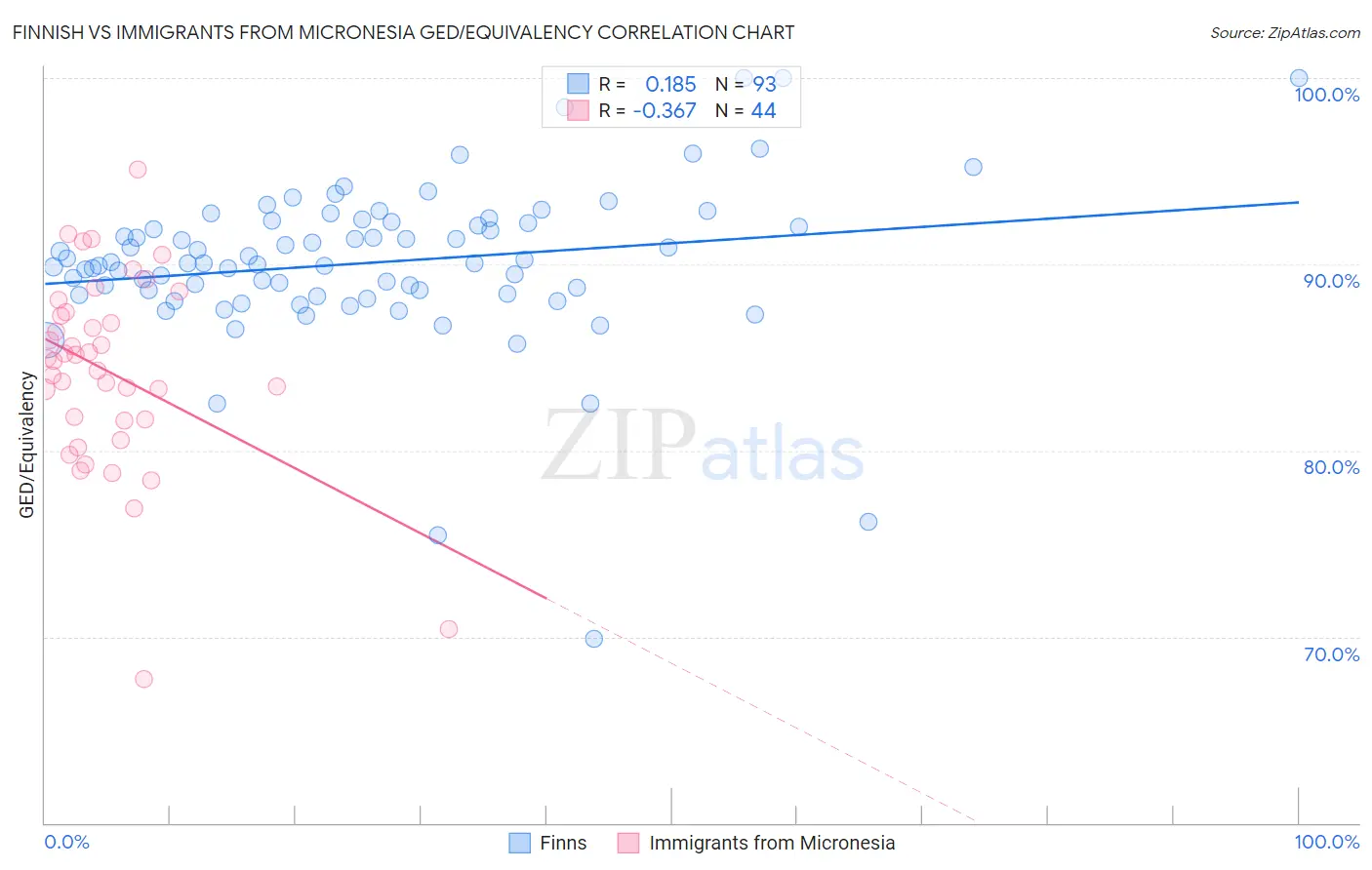 Finnish vs Immigrants from Micronesia GED/Equivalency