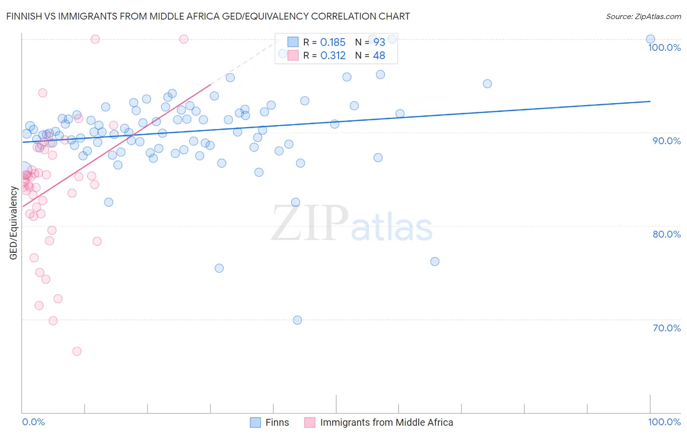 Finnish vs Immigrants from Middle Africa GED/Equivalency