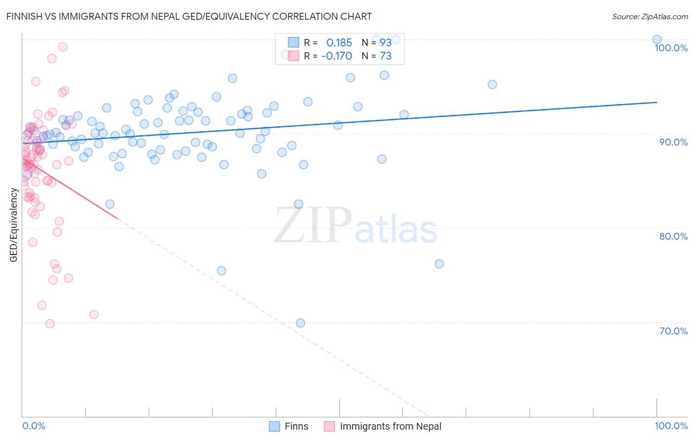 Finnish vs Immigrants from Nepal GED/Equivalency