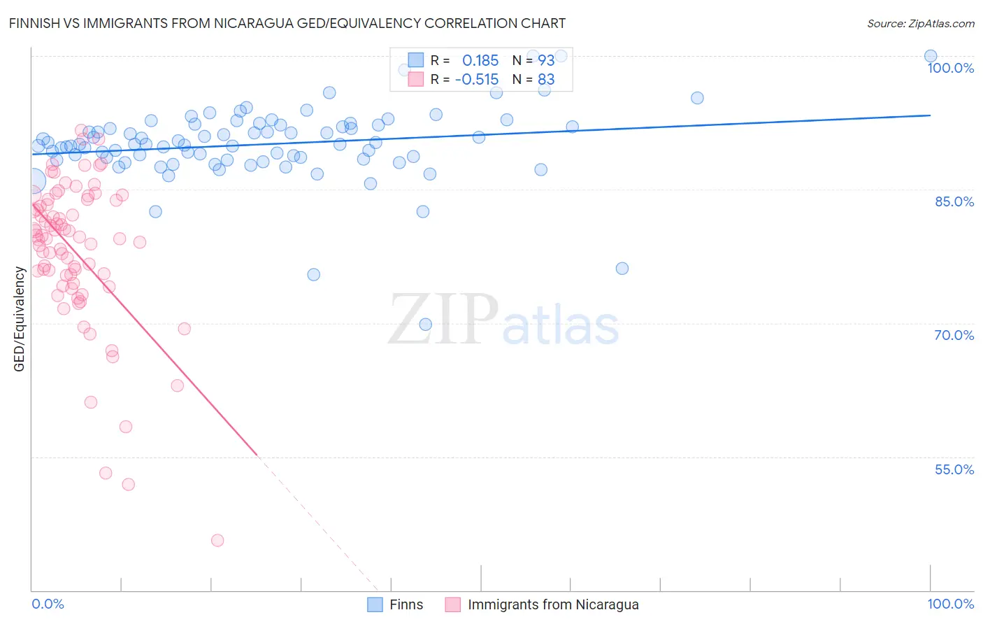 Finnish vs Immigrants from Nicaragua GED/Equivalency