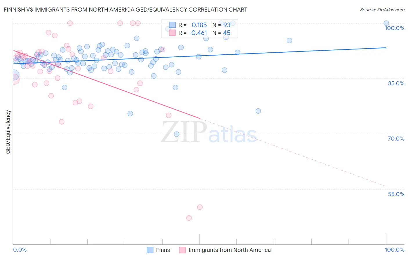 Finnish vs Immigrants from North America GED/Equivalency