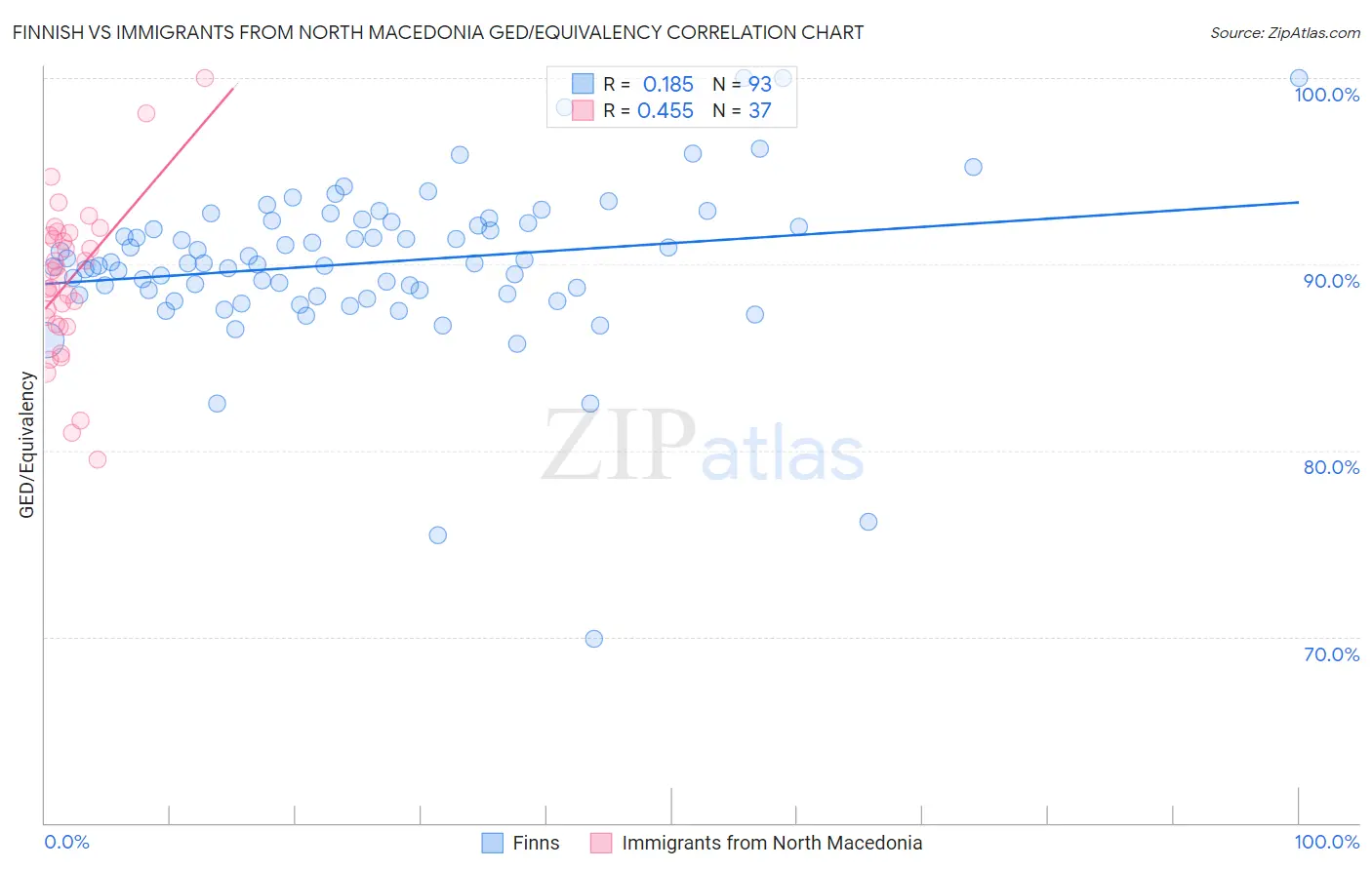 Finnish vs Immigrants from North Macedonia GED/Equivalency