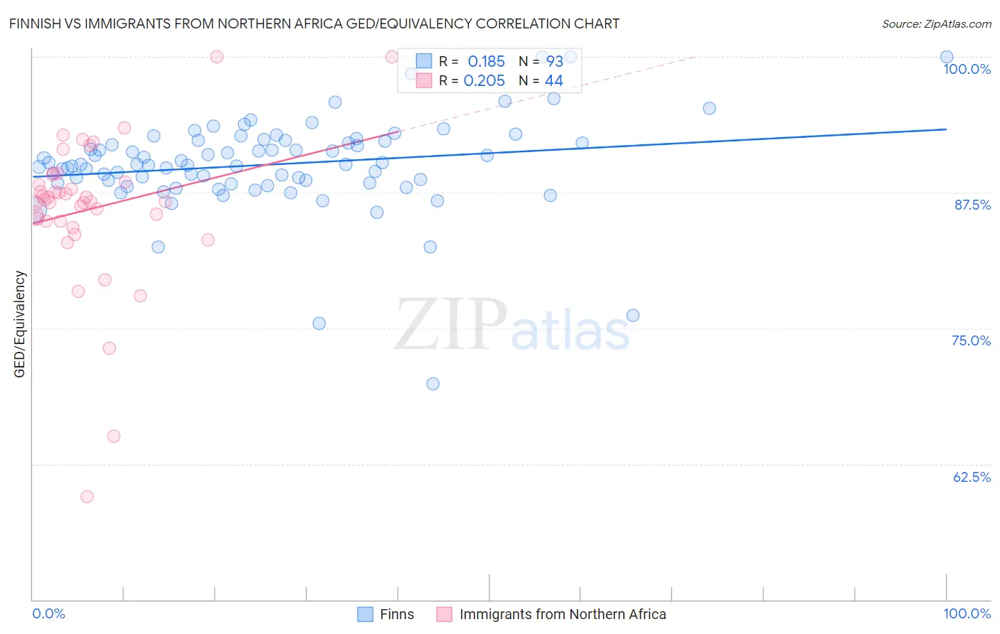 Finnish vs Immigrants from Northern Africa GED/Equivalency