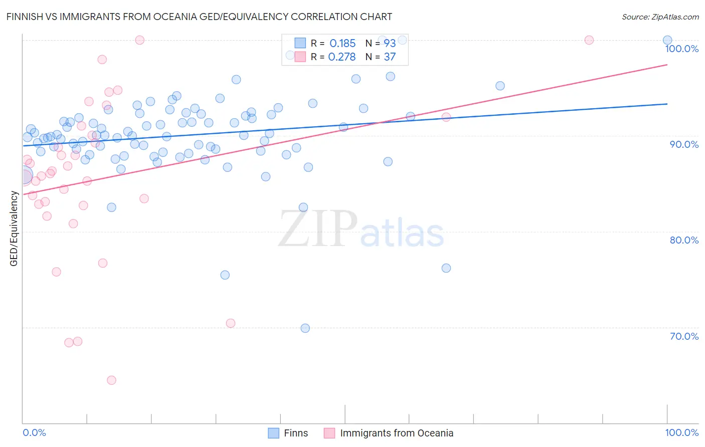 Finnish vs Immigrants from Oceania GED/Equivalency