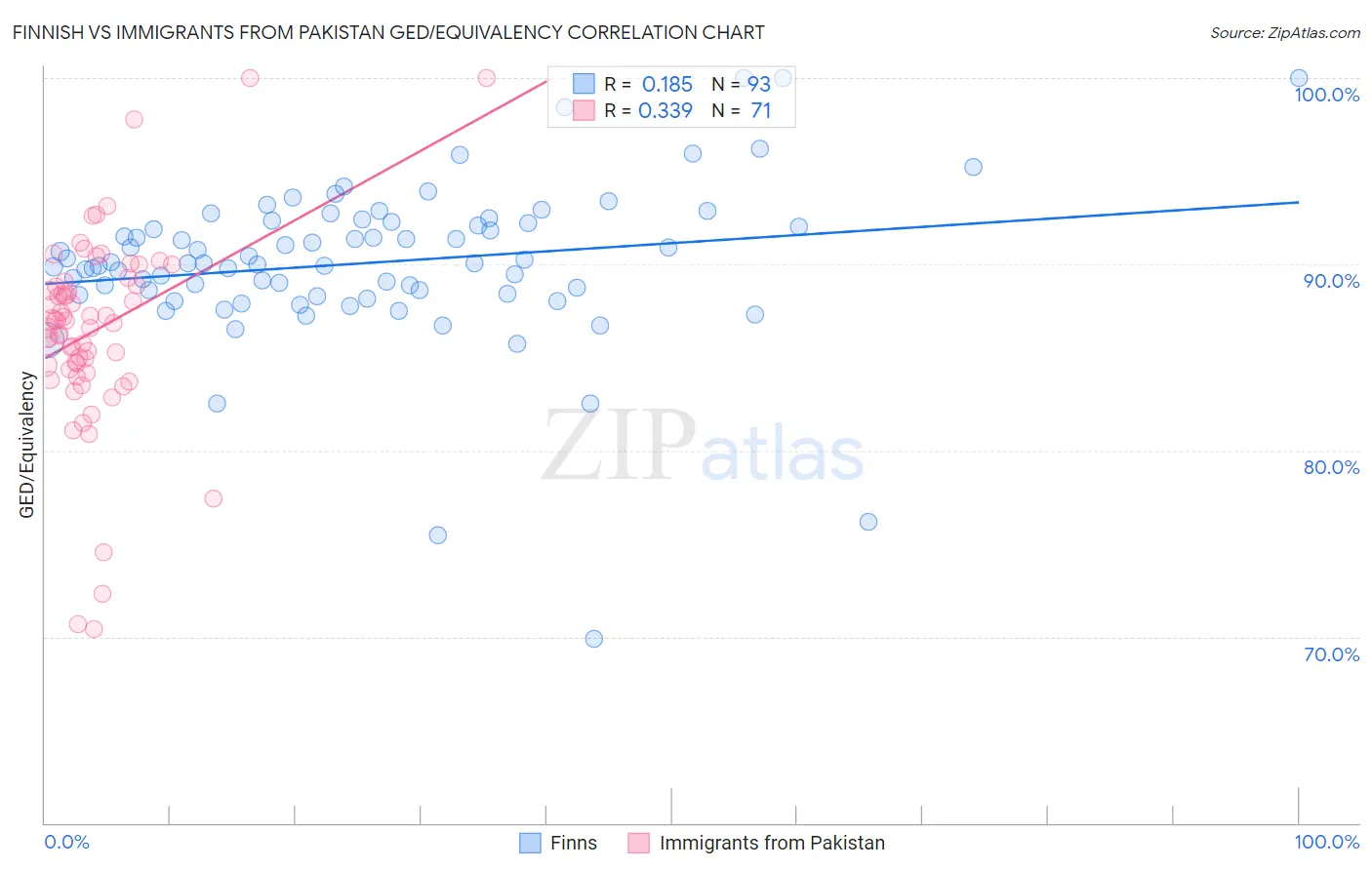 Finnish vs Immigrants from Pakistan GED/Equivalency