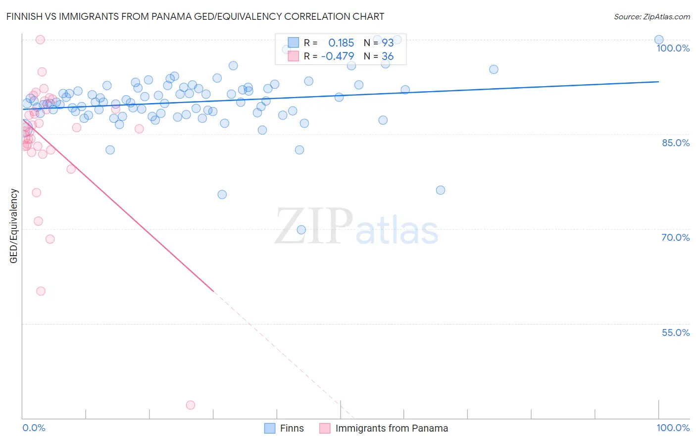 Finnish vs Immigrants from Panama GED/Equivalency