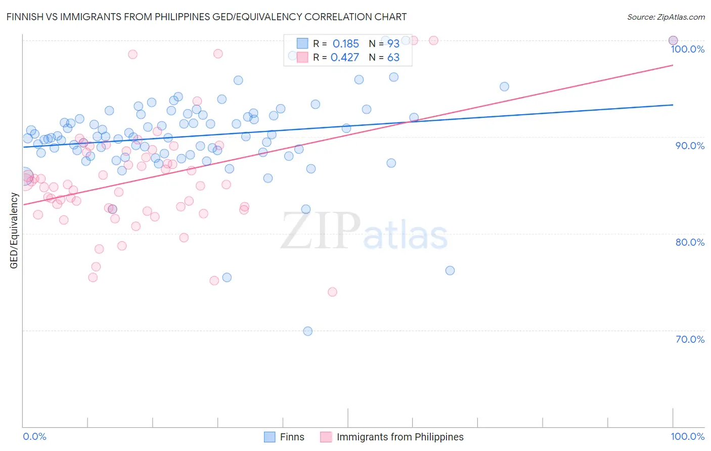 Finnish vs Immigrants from Philippines GED/Equivalency