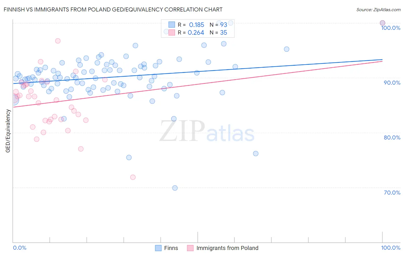 Finnish vs Immigrants from Poland GED/Equivalency