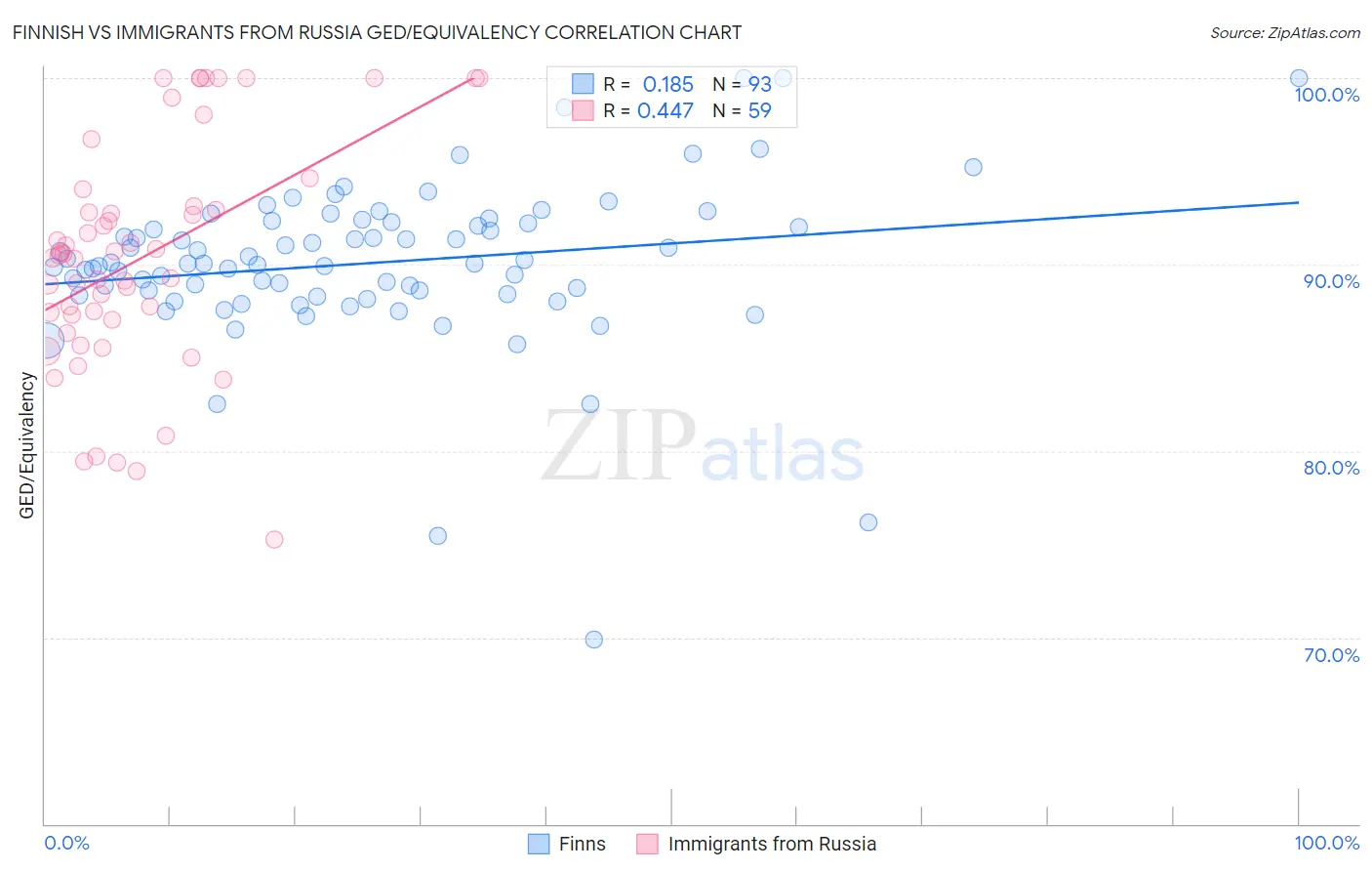 Finnish vs Immigrants from Russia GED/Equivalency